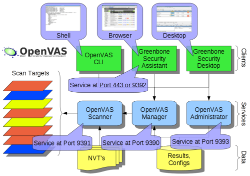 OpenVAS4-Sicherheitssoftware